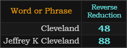 In Reverse Reduction, Cleveland = 48, Jeffrey C Cleveland = 88