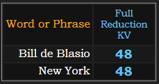 Bill de Blasio and New York both = 48 with the K Exception
