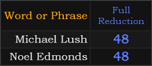 Michael Lush and Noel Edmonds both = 48