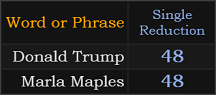 Donald Trump and Marla Maples both = 48