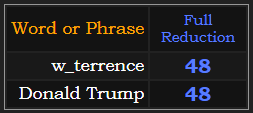w_terrence and Donald Trump both = 48 in Reduction