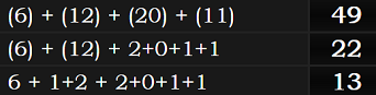 (6) + (12) + (20) + (11) = 49, (6) + (12) + 2+0+1+1 = 22, and 6 + 1+2 + 2+0+1+1 = 13