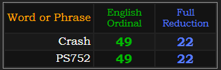 Crash and PS752 = 49 and 22