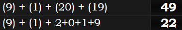 (9) + (1) + (20) + (19) = 49 and (9) + (1) + 2+0+1+9 = 22