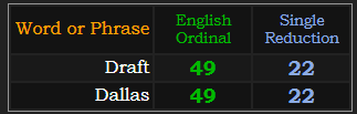 Draft and Dallas both = 49 and 22