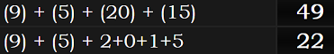 (9) + (5) + (20) + (15) = 49 and (9) + (5) + 2+0+1+5 = 22