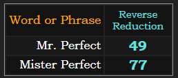 In Reverse Reduction, Mr. Perfect = 49, Mister Perfect = 77