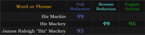 Biz Markie = 49, Biz Mackey = 49 and 95, James Raleigh "Biz" Mackey = 95