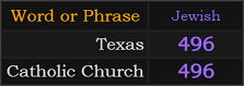 Texas and Catholic Church both = 496