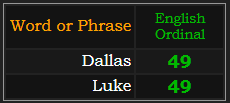 Dallas and Luke both = 13 Reduction