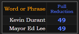 Kevin Durant and Mayor Ed Lee both = 49 in Reduction