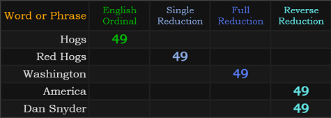 Hogs, Red Hogs, Washington, America, and Dan Snyder all = 49
