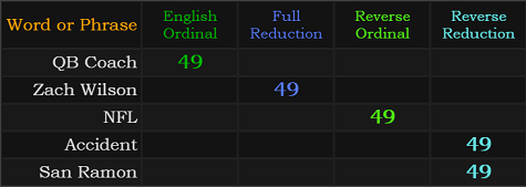 QB Coach, Zach Wilson, NFL, Accident, and San Ramon all = 49