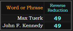 Max Tuerk and John F. Kennedy both = 49 Reverse Reduction