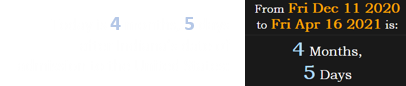 Today is 4 months, 5 days after Indiana’s date of admission to the United States: