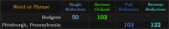 Rodgers = 50 and 103, Pittsburgh, Pennsylvania = 103 and 122
