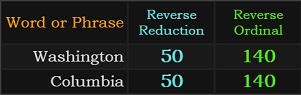 Washington and Columbia both = 50 and 140