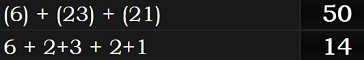 (6) + (23) + (21) = 50 and 6 + 2+3 + 2+1 = 14