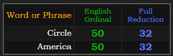 Circle and America both = 50 Ordinal & 32 Reduction