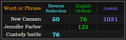 New Canaan = 50, 76, and 1031. Jennifer Farber = 131 and Custody battle = 76