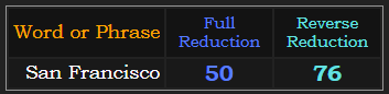 San Francisco = 50 & 76 in Reduction