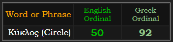 Κύκλος (Circle) = 50 English Ordinal and 92 Greek Ordinal