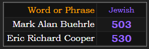 In Jewish gematria, Mark Alan Buehrle = 503 and Eric Richard Cooper = 530