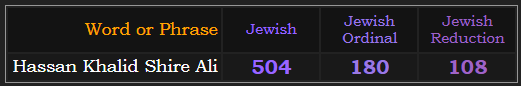 Hassan Khalid Shire Ali = 504, 180, & 108 in Jewish gematria