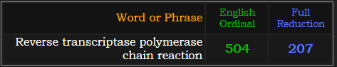 Reverse transcriptase polymerase chain reaction = 504 Ordinal and 207 Reduction