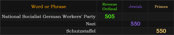 National Socialist German Workers' Party = 505, Nazi and Schutzstaffel both = 550