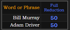 Bill Murray and Adam Driver both = 50 in Reduction