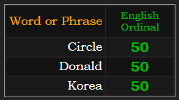 Circle, Donald, and Korea all = 50 in Ordinal