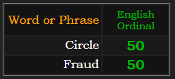 Circle and Fraud both = 50 Ordinal