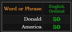 Donald & America both = 50 in Ordinal