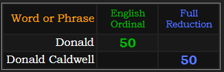 Donald = 50 Ordinal, Donald Caldwell = 50 Reduction