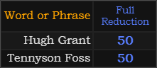 Hugh Grant and Tennyson Foss both = 50 Reduction