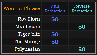 Roy Horn, Mantecore, Tiger bite, The Mirage, and Polynesian all = 50 in Reduction