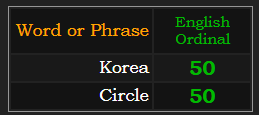 Korea & Circle both = 50 in Ordinal