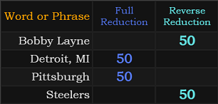 Bobby Layne, Detroit, MI, Pittsburgh, and Steelers all = 50 in Reduction