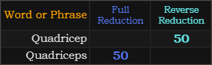 Quadricep and Quadriceps both = 50 in Reduction