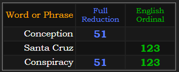 Conception = 51, Santa Cruz = 123, Conspiracy = 51 and 123