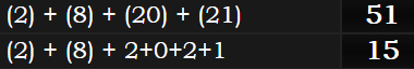 (2) + (8) + (20) + (21) = 51, (2) + (8) + 2+0+2+1 = 15