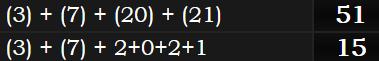 (3) + (7) + (20) + (21) = 51 and (3) + (7) + 2+0+2+1 = 66