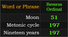 In Reverse, Moon = 51, Metonic cycle and Nineteen years both = 197