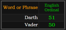 In Ordinal, Darth = 51 and Vader = 50