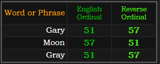 Gary, Moon, and Gray all = 51 and 57