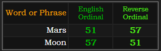 Mars and Moon both = 57 and 51