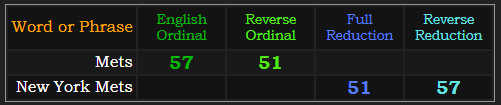 Mets and New York Mets both = 57 and 51