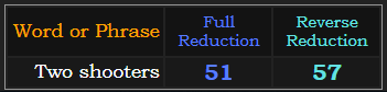 Two shooters = 51 & 57 in Reduction