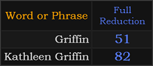 Griffin = 51 and Kathleen Griffin = 82